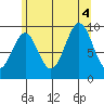 Affleck Canal tide chart for Thursday, August 4, 2022