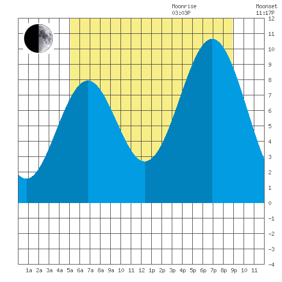 Affleck Canal tide chart for Friday, August 5, 2022