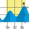 Affleck Canal tide chart for Saturday, August 6, 2022