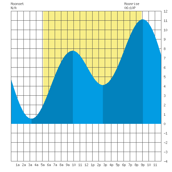 Affleck Canal tide chart for Sunday, August 7, 2022