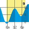 Affleck Canal tide chart for Tuesday, August 9, 2022