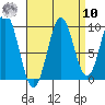 Affleck Canal tide chart for Saturday, September 10, 2022