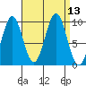 Affleck Canal tide chart for Tuesday, September 13, 2022