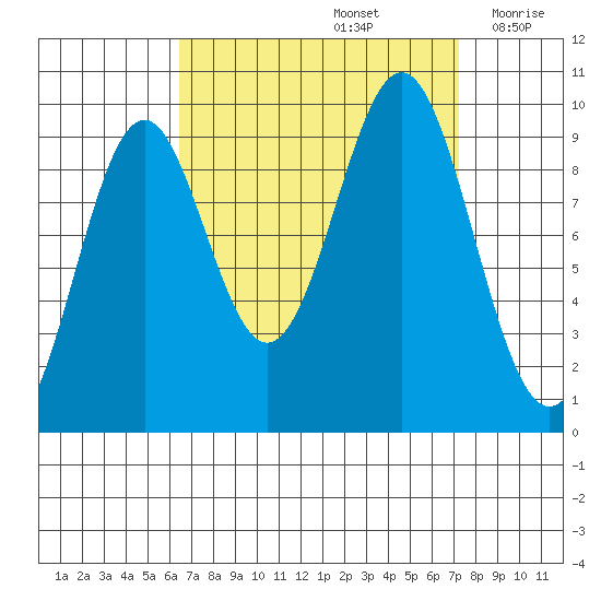 Affleck Canal tide chart for Thursday, September 15, 2022