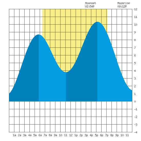 Affleck Canal tide chart for Friday, September 16, 2022