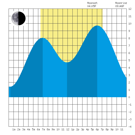 Affleck Canal tide chart for Saturday, September 17, 2022