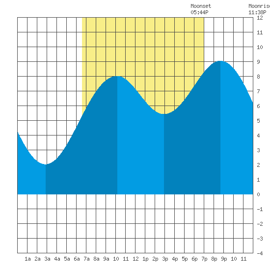 Affleck Canal tide chart for Monday, September 19, 2022