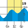 Affleck Canal tide chart for Monday, September 19, 2022