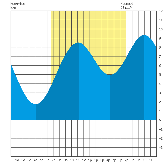 Affleck Canal tide chart for Tuesday, September 20, 2022