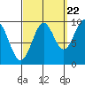 Affleck Canal tide chart for Thursday, September 22, 2022