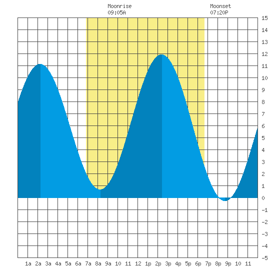 Affleck Canal tide chart for Tuesday, September 27, 2022