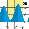 Affleck Canal tide chart for Wednesday, September 28, 2022