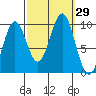Affleck Canal tide chart for Thursday, September 29, 2022