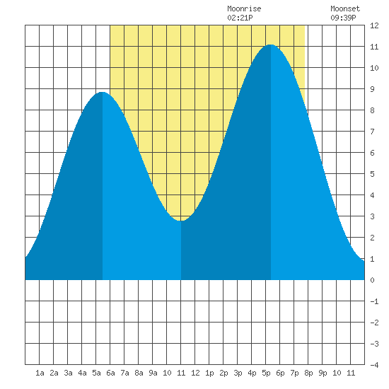 Affleck Canal tide chart for Friday, September 2, 2022
