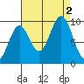 Affleck Canal tide chart for Friday, September 2, 2022