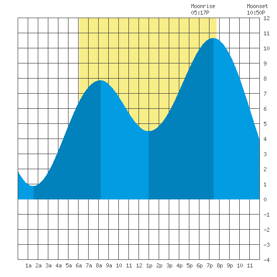 Affleck Canal tide chart for Sunday, September 4, 2022