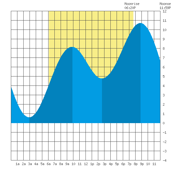 Affleck Canal tide chart for Monday, September 5, 2022