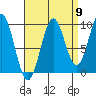 Affleck Canal tide chart for Friday, September 9, 2022