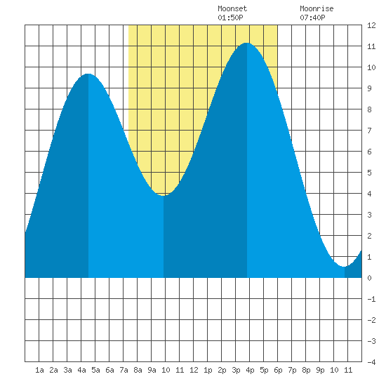 Affleck Canal tide chart for Friday, October 14, 2022