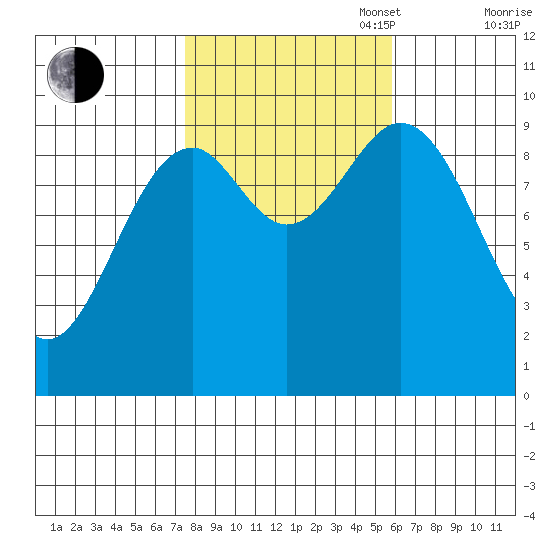 Affleck Canal tide chart for Monday, October 17, 2022