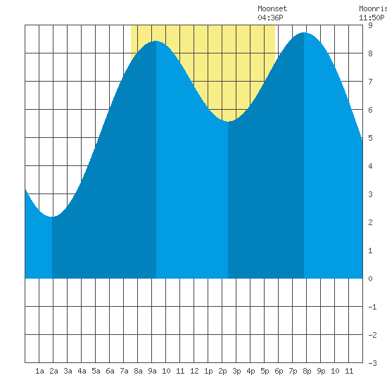 Affleck Canal tide chart for Tuesday, October 18, 2022