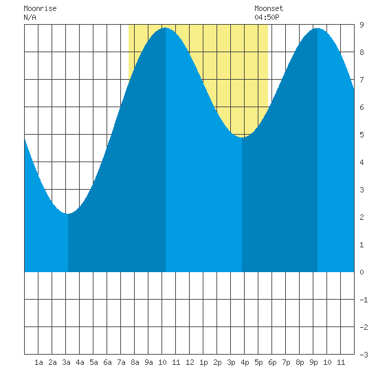 Affleck Canal tide chart for Wednesday, October 19, 2022