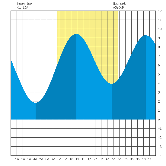 Affleck Canal tide chart for Thursday, October 20, 2022