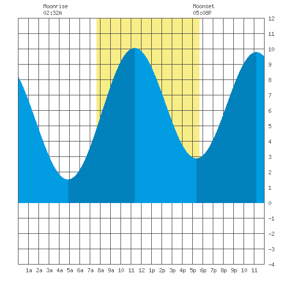 Affleck Canal tide chart for Friday, October 21, 2022