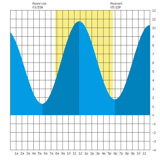 Affleck Canal tide chart for Saturday, October 22, 2022