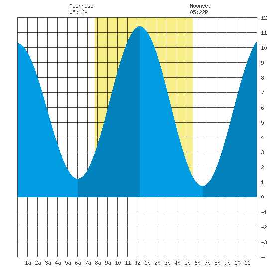 Affleck Canal tide chart for Sunday, October 23, 2022