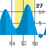 Affleck Canal tide chart for Thursday, October 27, 2022