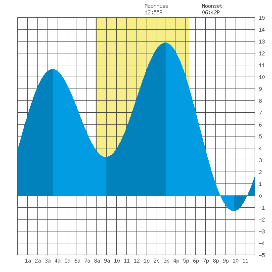 Affleck Canal tide chart for Friday, October 28, 2022