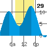 Affleck Canal tide chart for Saturday, October 29, 2022
