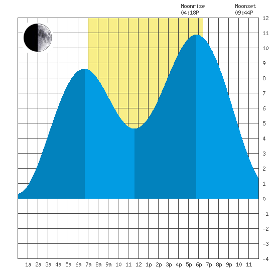 Affleck Canal tide chart for Sunday, October 2, 2022