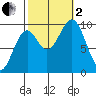 Affleck Canal tide chart for Sunday, October 2, 2022