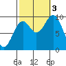 Affleck Canal tide chart for Monday, October 3, 2022