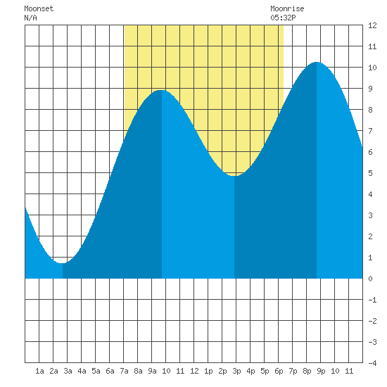 Affleck Canal tide chart for Tuesday, October 4, 2022