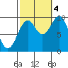 Affleck Canal tide chart for Tuesday, October 4, 2022
