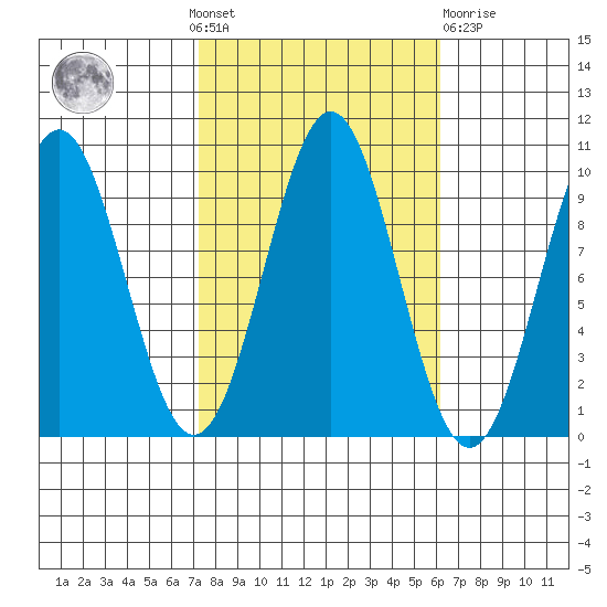 Affleck Canal tide chart for Sunday, October 9, 2022