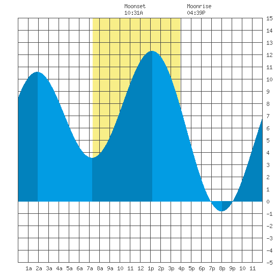 Affleck Canal tide chart for Thursday, November 10, 2022