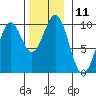 Affleck Canal tide chart for Friday, November 11, 2022
