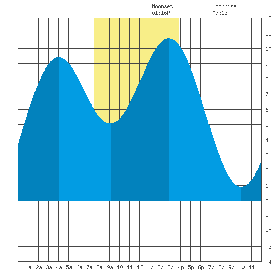 Affleck Canal tide chart for Sunday, November 13, 2022