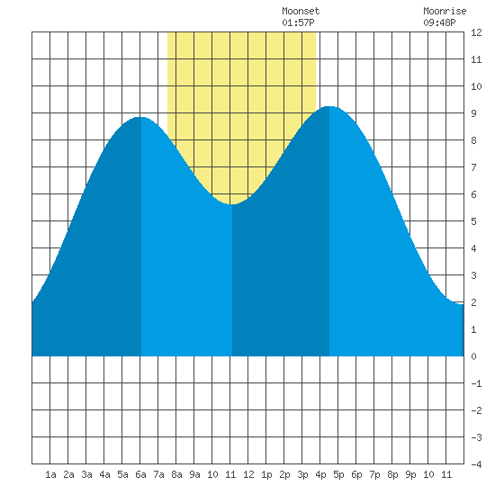 Affleck Canal tide chart for Tuesday, November 15, 2022