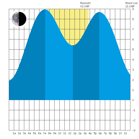 Affleck Canal tide chart for Wednesday, November 16, 2022