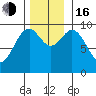 Affleck Canal tide chart for Wednesday, November 16, 2022