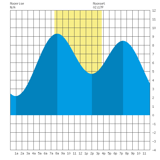 Affleck Canal tide chart for Thursday, November 17, 2022