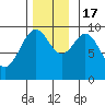 Affleck Canal tide chart for Thursday, November 17, 2022