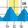 Affleck Canal tide chart for Friday, November 18, 2022
