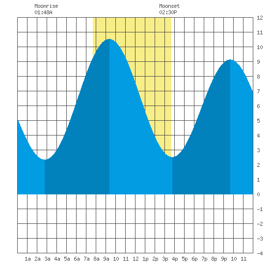 Affleck Canal tide chart for Saturday, November 19, 2022