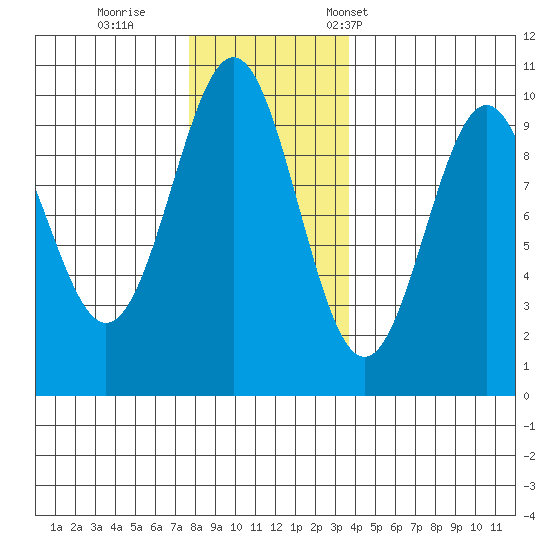 Affleck Canal tide chart for Sunday, November 20, 2022